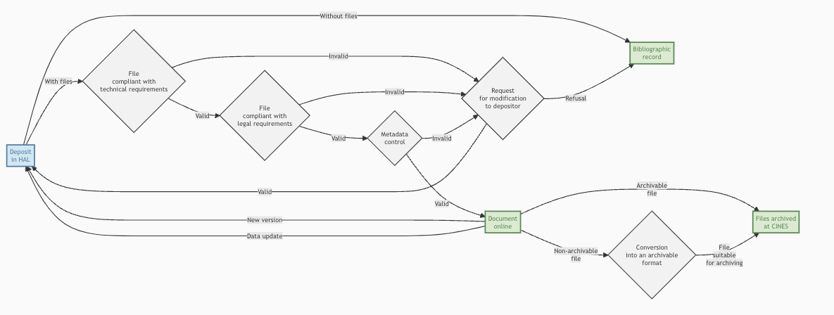 Illustration schematising the deposit workflow in HAL. Case 1: the deposit is a record without a file, it is put online immediately. Case 2: the deposit has a file, it is checked. If the file is technically and legally compliant, and the metadata is correct, the deposit is put online. If any of these conditions are not met, a request for amendment will be sent to the depositor.