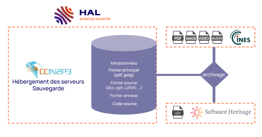 Illustration : schéma de stockage et sauvegarde des données répartis entre le Centre de Calcul de l'IN2P3, le CINES et Software Heritage